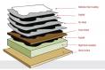 Built-Up (BUR) Roof Repair Built-Up (BUR) Roofing
